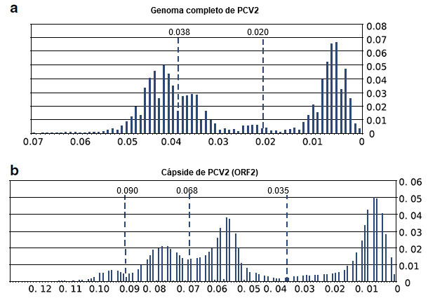 Análisis de umbral del genoma completo de PCV2 y de secuencias de ORF2