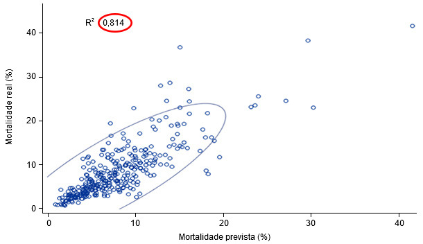 Mortalidad real vs. predicha(elipse de predicción al 95%)