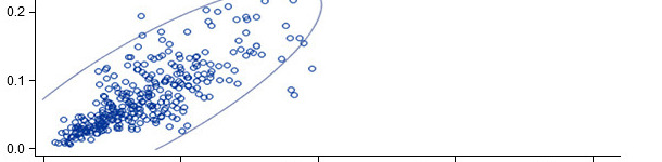 Mortalidad real vs. predicha(elipse de predicción al 95%)