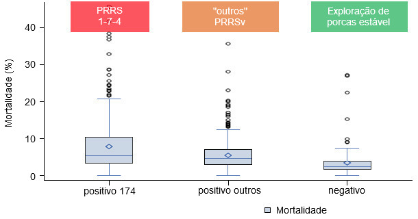 Mortalidad según el estatus de PRRSv