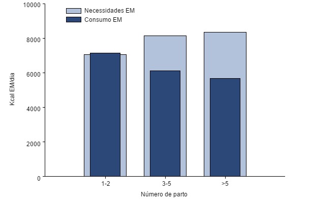 EM consumida vs requerido