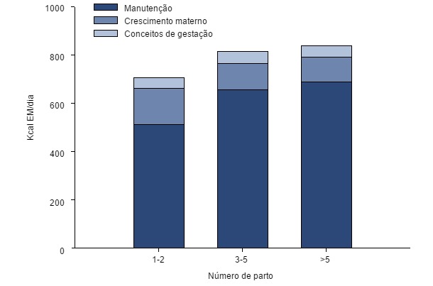 Partición de las necesidades de energía (EM, kKcal/día) durante los últimos 2,5 meses de gestación para una cerda joven, adulta o vieja