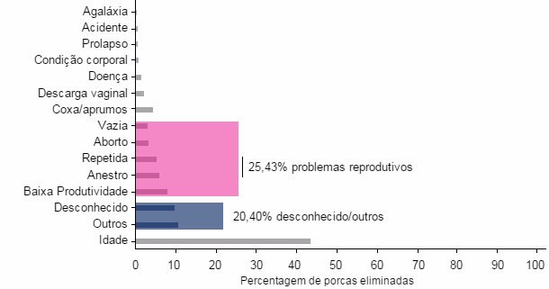 Porcentajes de las diferentes causas de envío de cerdas a matadero, año 2015