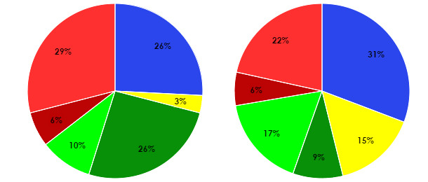 Distribución de las lesiones de patas en una granja determinada