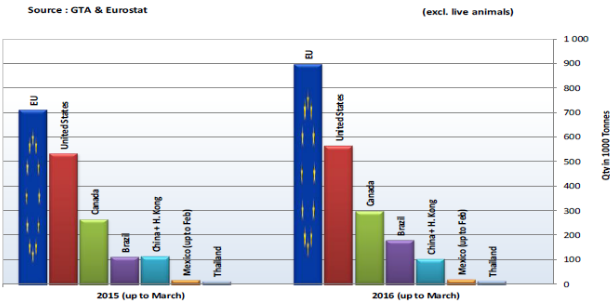 UE pigmeat exports