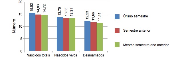 Número de leitões nascidos vivos, totais e desmamados por ninhada