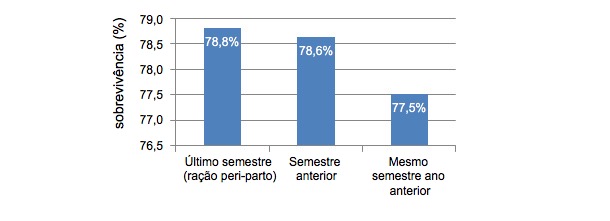 Sobrevivência de leitões desmamados relativamente a nascidos totais