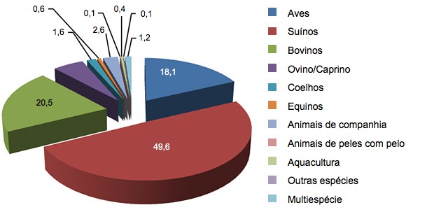  Percentagem da produção de ração espanhola por espécie