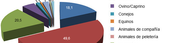  Percentagem da produção de ração espanhola por espécie
