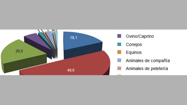  Percentagem da produção de ração espanhola por espécie