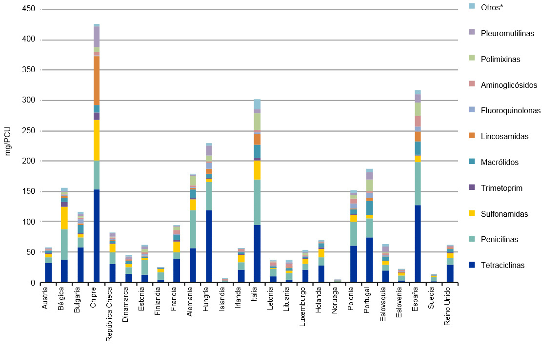 Ventas de antibióticos para producción animal en 2013