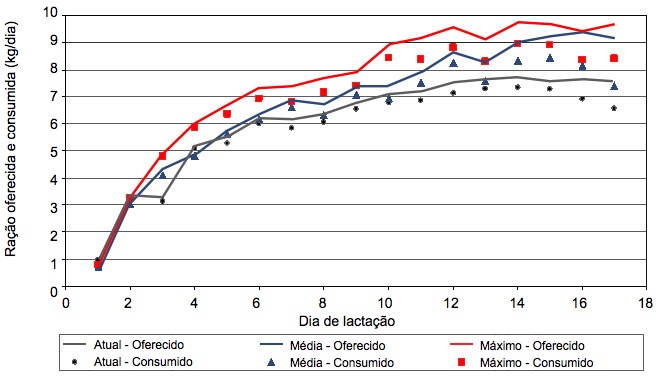 Comparação entre ração oferecida e ração consumida diariamente para diferentes curvas de alimentação 