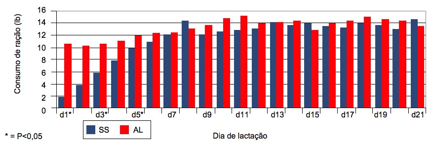 Ingestão diária das porcas durante a lactação com um sistema de alimentação restringido comparado com um sistema ad libitum