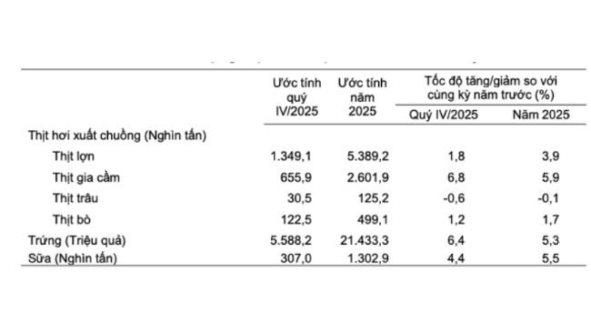 Sản lượng một số sản phẩm chăn nuôi chủ yếu (Nguồn: Cục Thống kê).